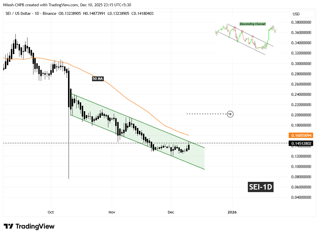 Sei (SEI) Daily Chart