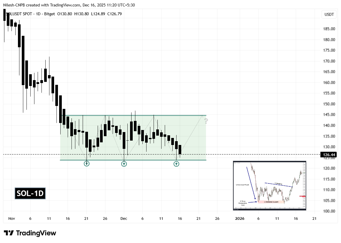 Solana (SOL) Daily Chart