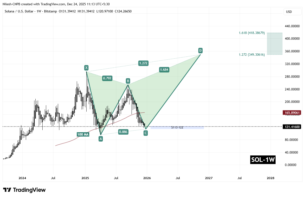 Solana (SOL) Weekly Chart