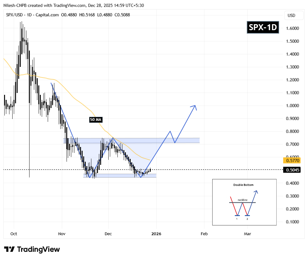 SPX6900 (SPX) Daily Chart