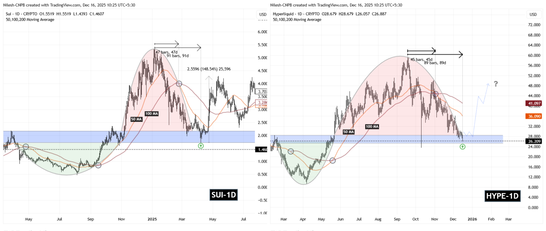 SUI and HYPE Fractal Chart