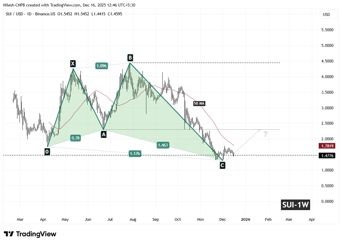Sui (SUI) Weekly Chart