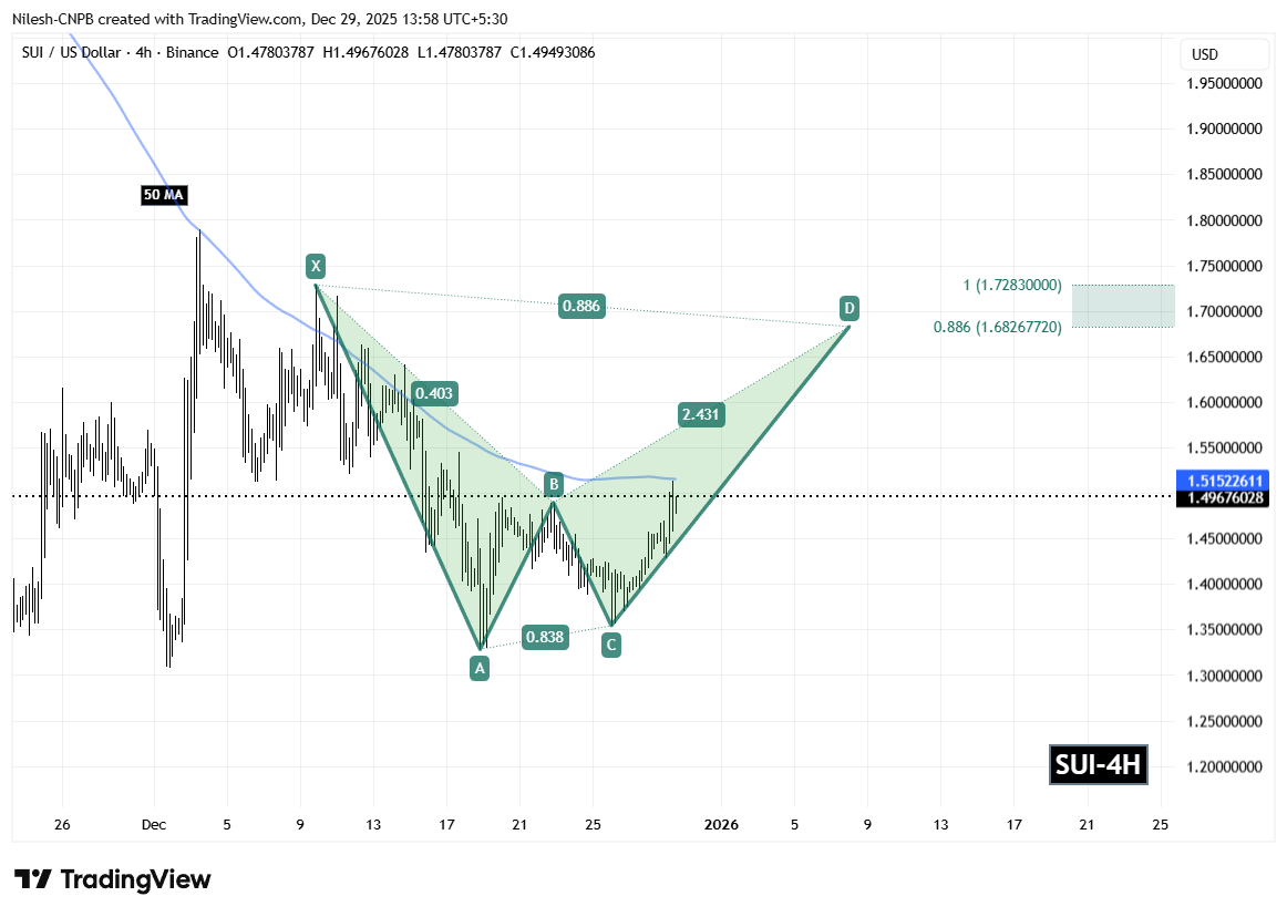 Sui (SUI) 4H Chart