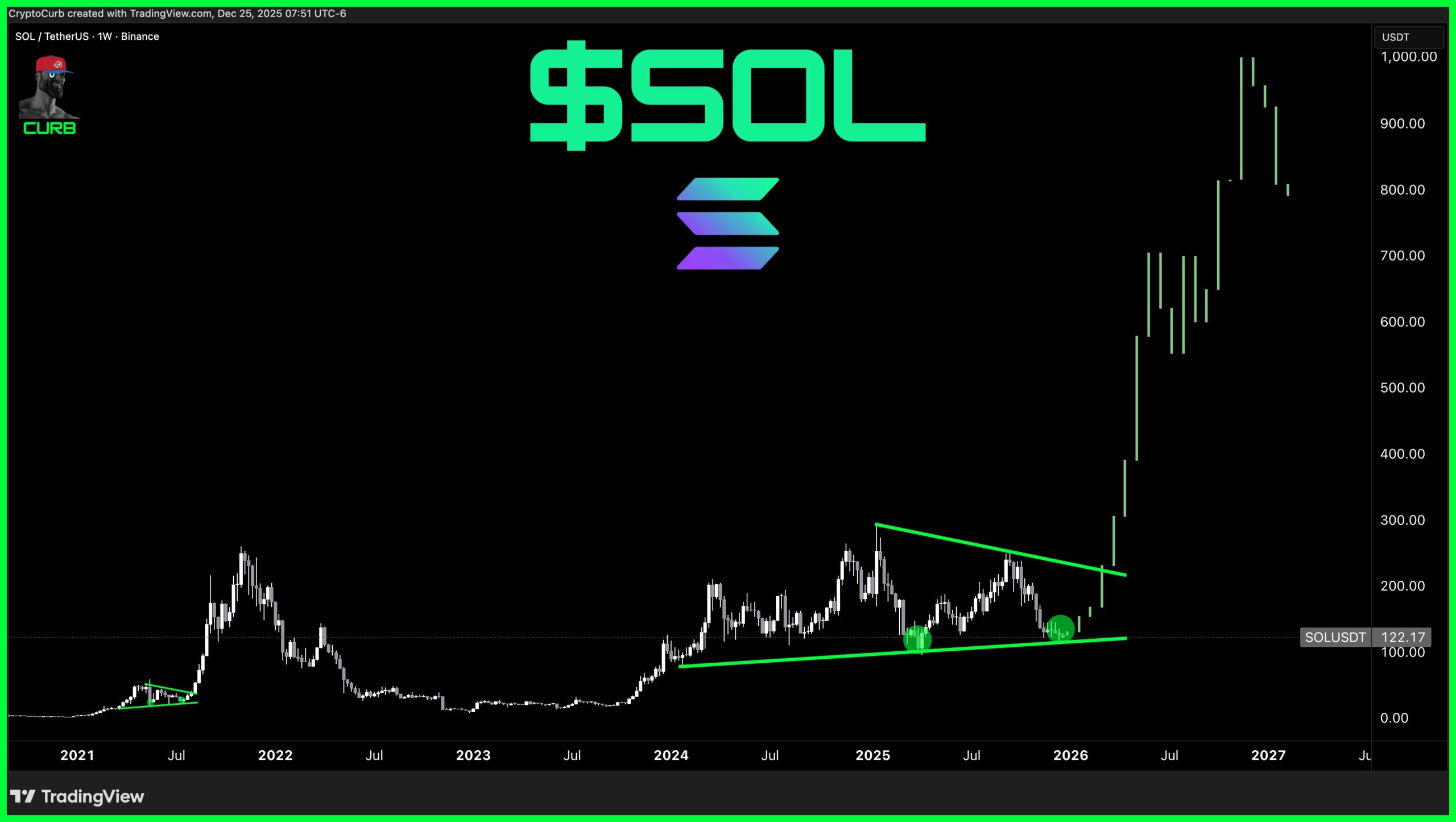 Solana (SOL) Fractal Chart