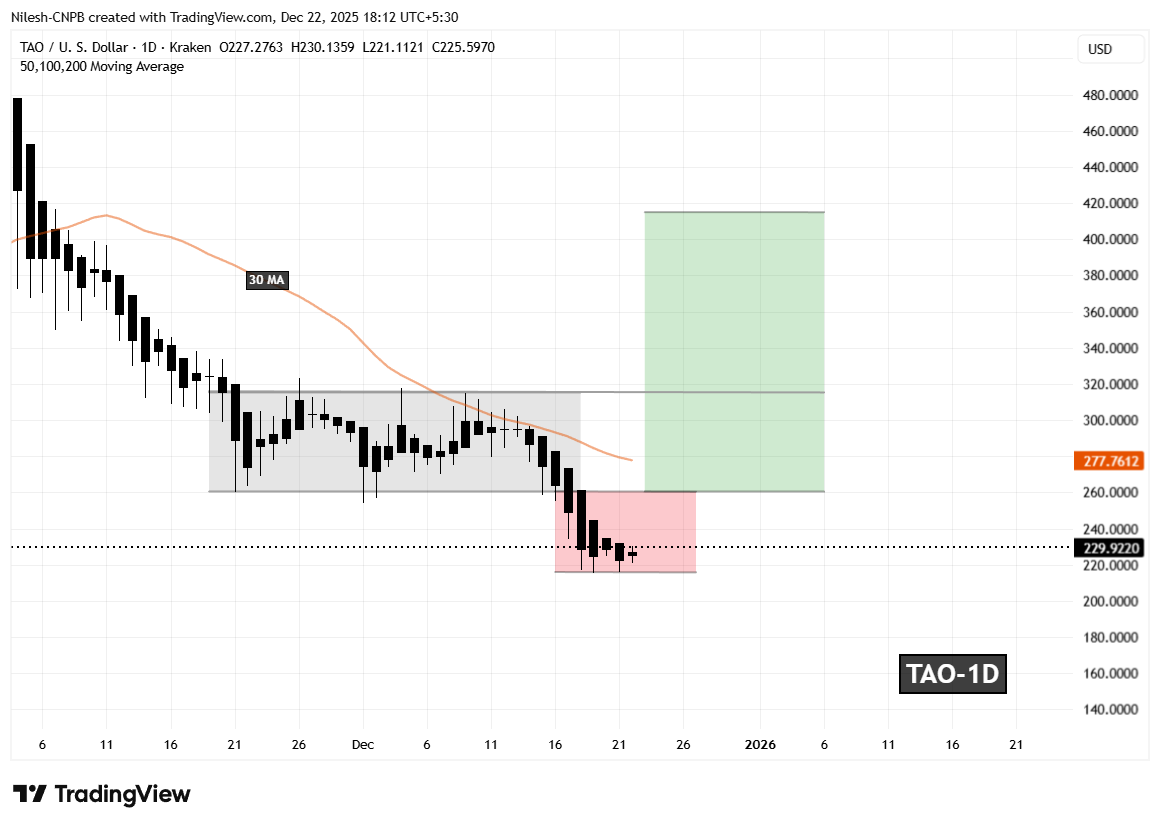 Bittensor (TAO) Daily Chart