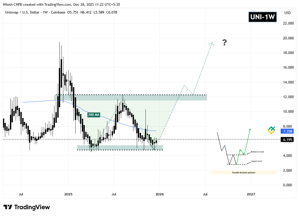 Uniswap (UNI) Weekly Chart