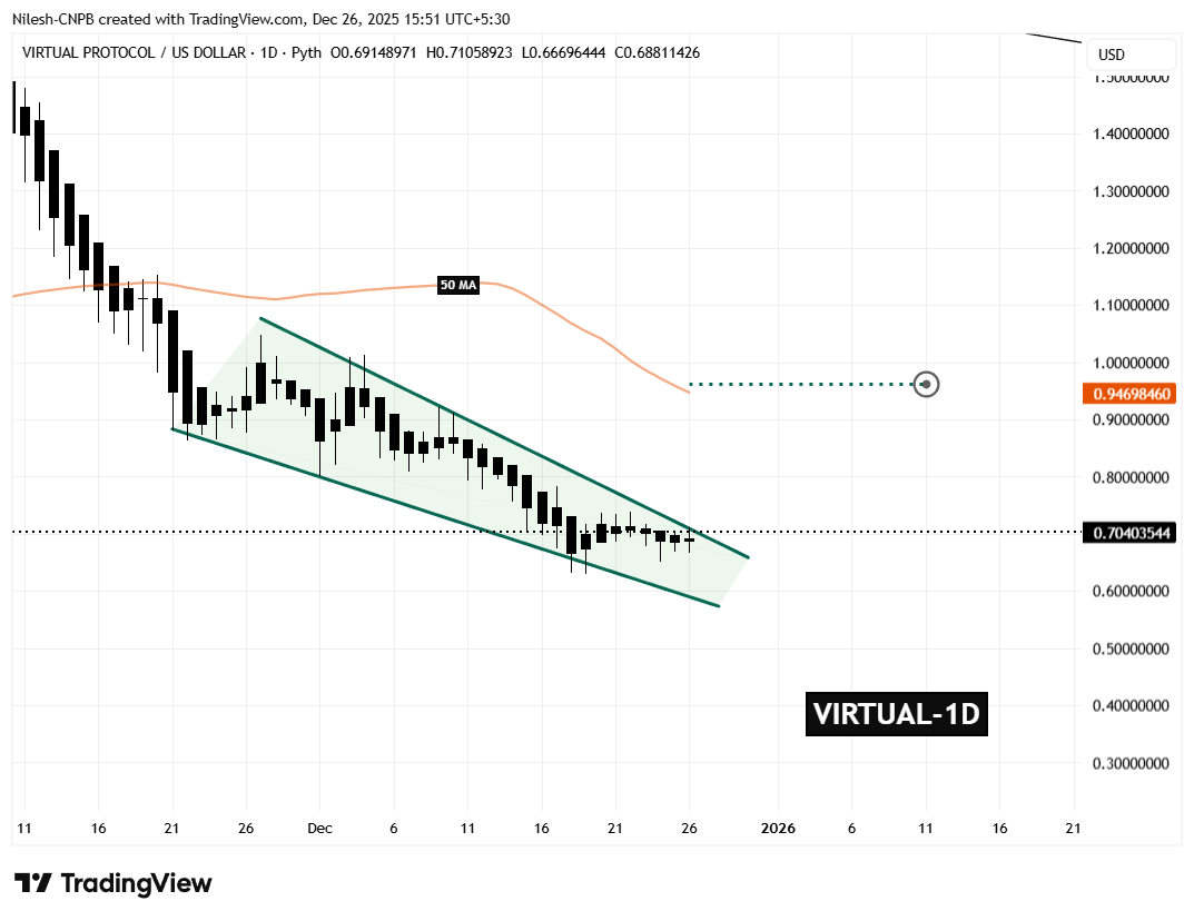 VIRTUAL Daily Chart