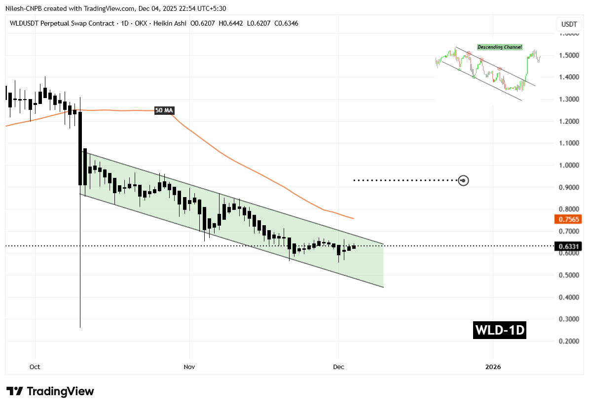 Worldcoin (WLD) Daily Chart
