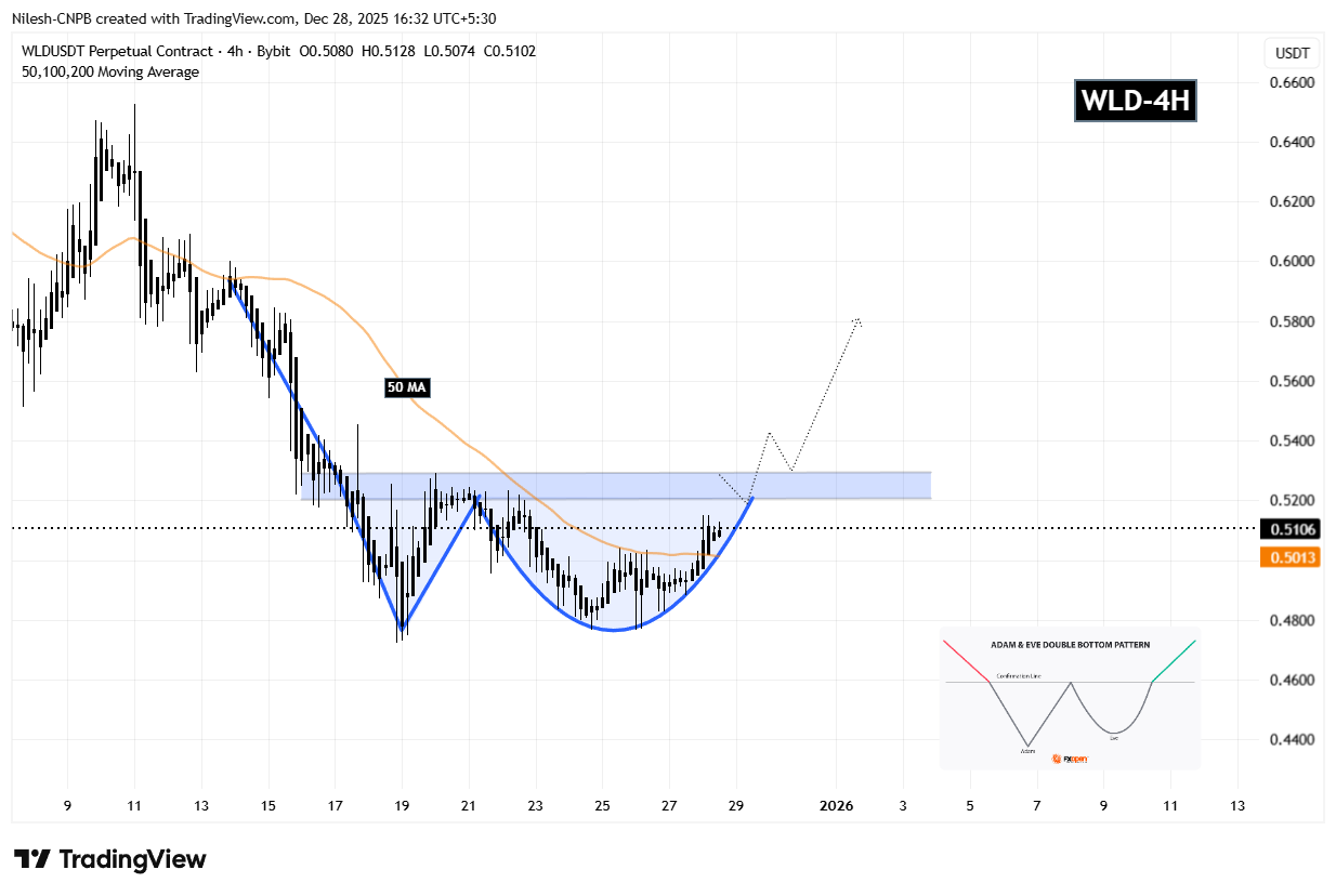 Worldcoin (WLD) 4H Chart