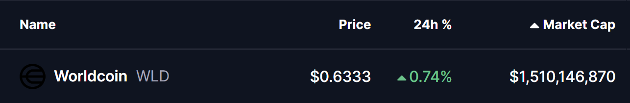 Worldcoin (WLD) Price