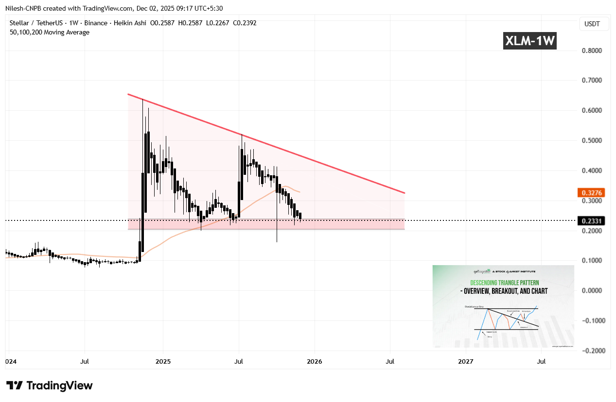 Stellar (XLM) Weekly Chart