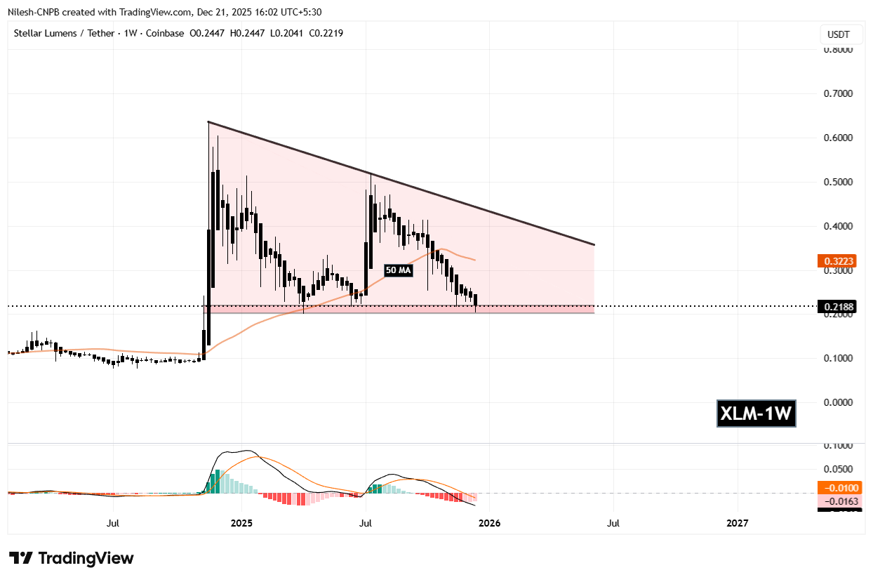 Stellar (XLM) Daily Chart