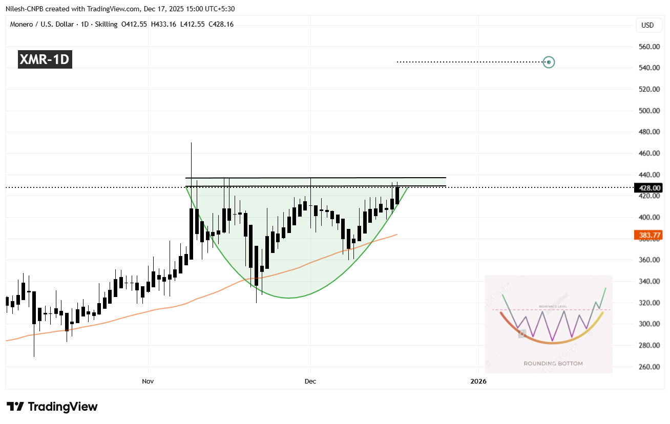 Monero (XMR) Daily Chart