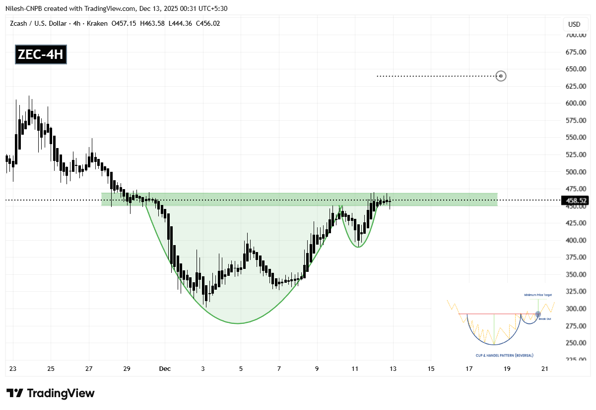 Zcash (ZEC) 4H Chart