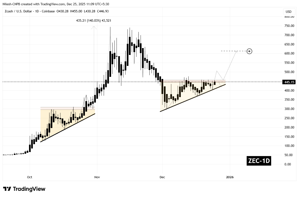 Zcash (ZEC) Daily Chart