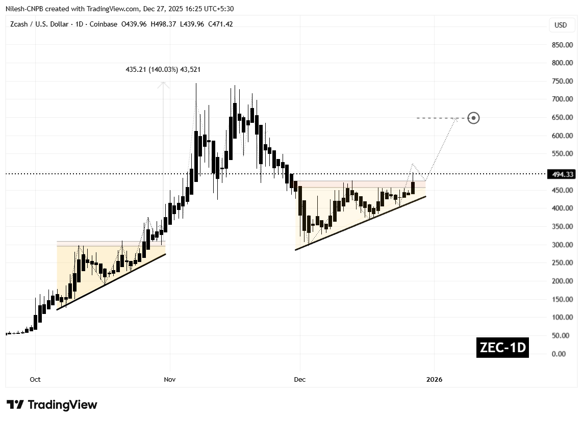 Zcash (ZEC) 4H Chart