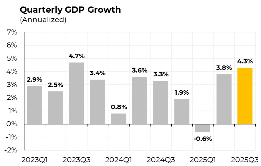 US Q3 GDP