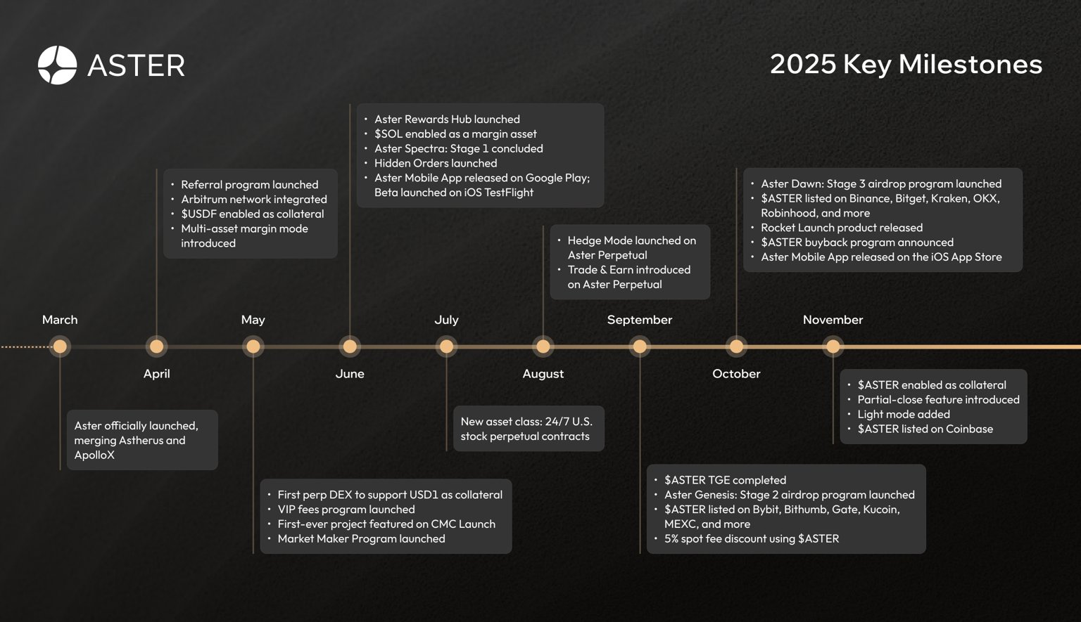 ASTER 2025 Milestones