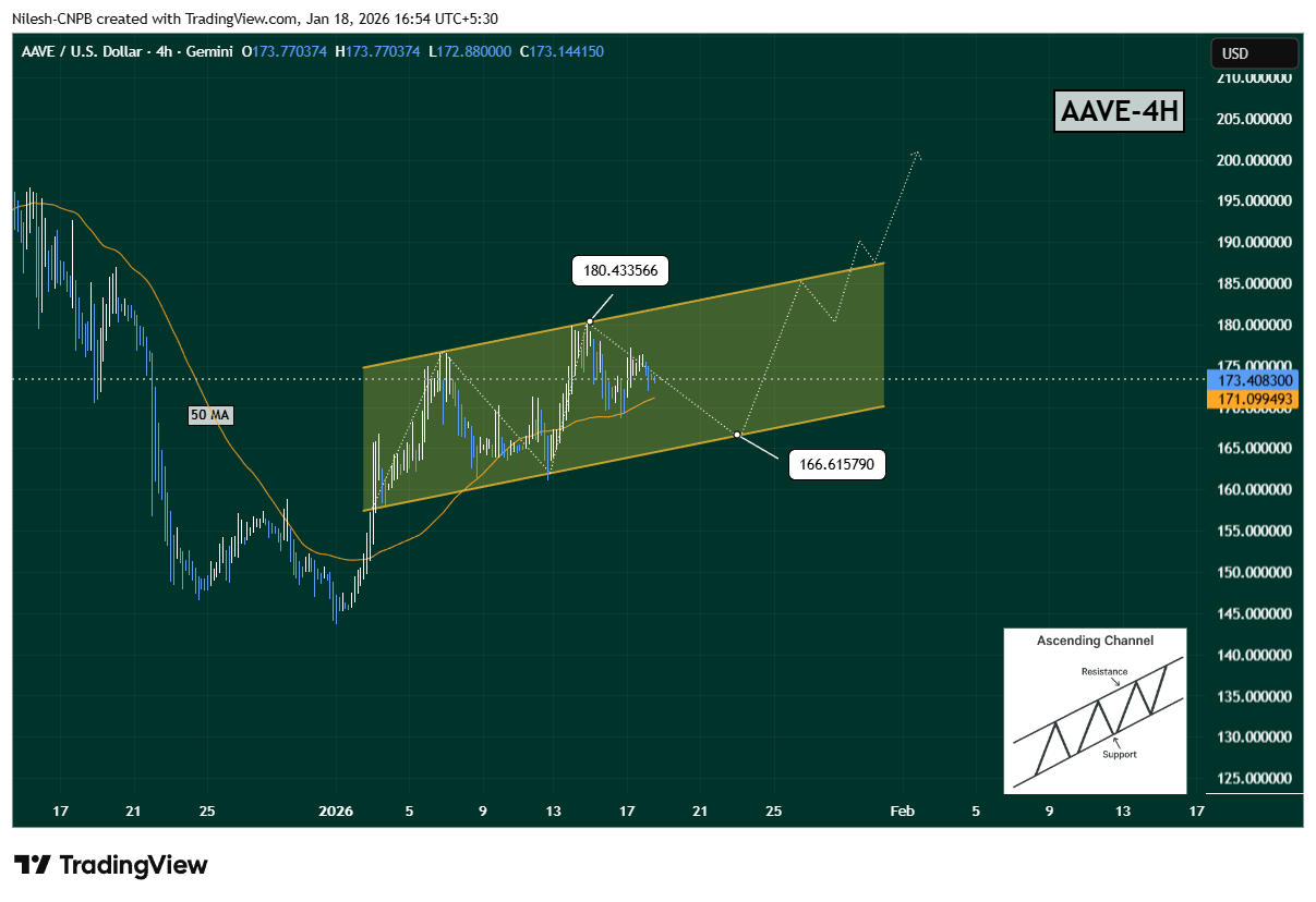 AAVE ascending channel pattern