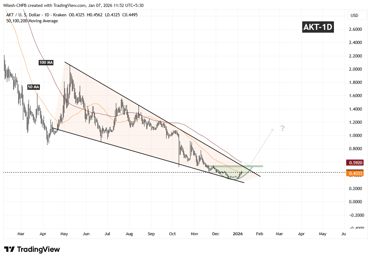 Akash Network (AKT) Daily Chart
