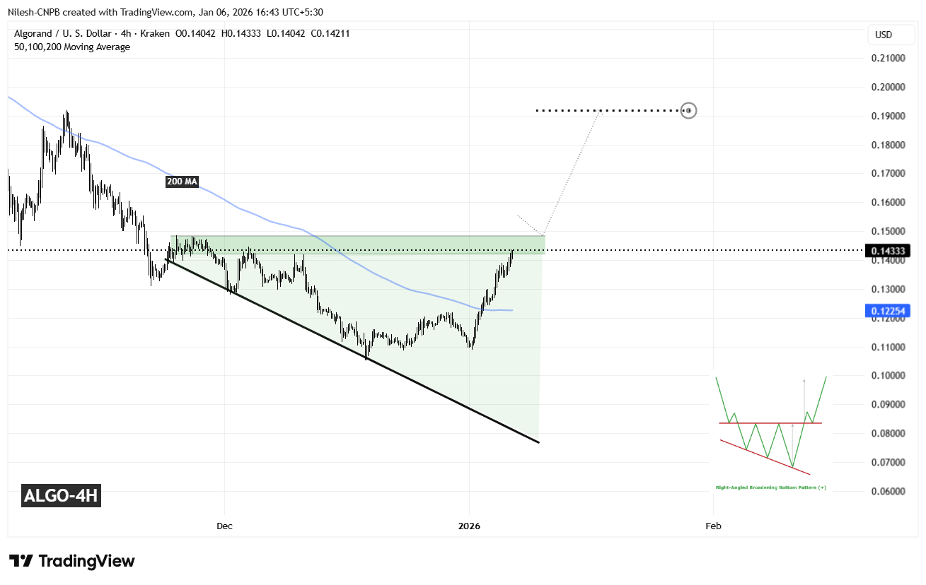 Algorand (ALGO) 4H Chart