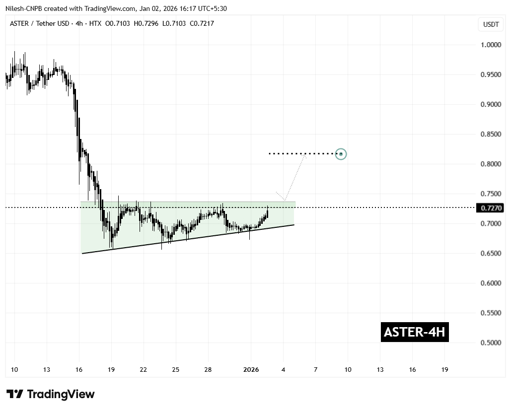 Aster (ASTER) 4H Chart