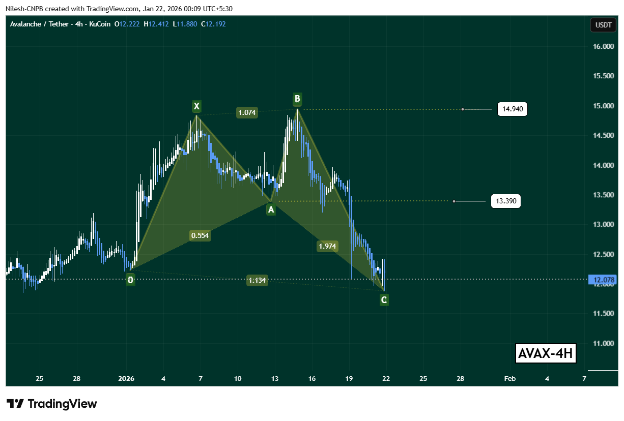 Avalanche (AVAX) bullish shark harmonic pattern