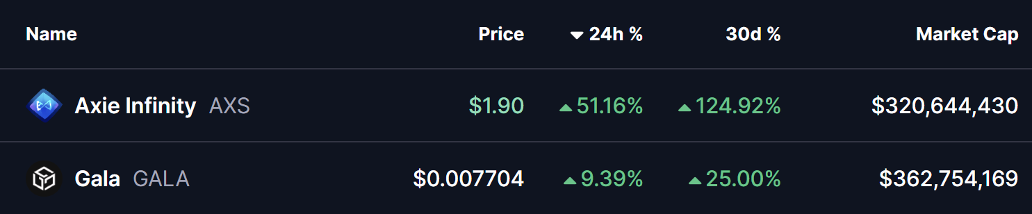 AXS and GALA Tokens Prices