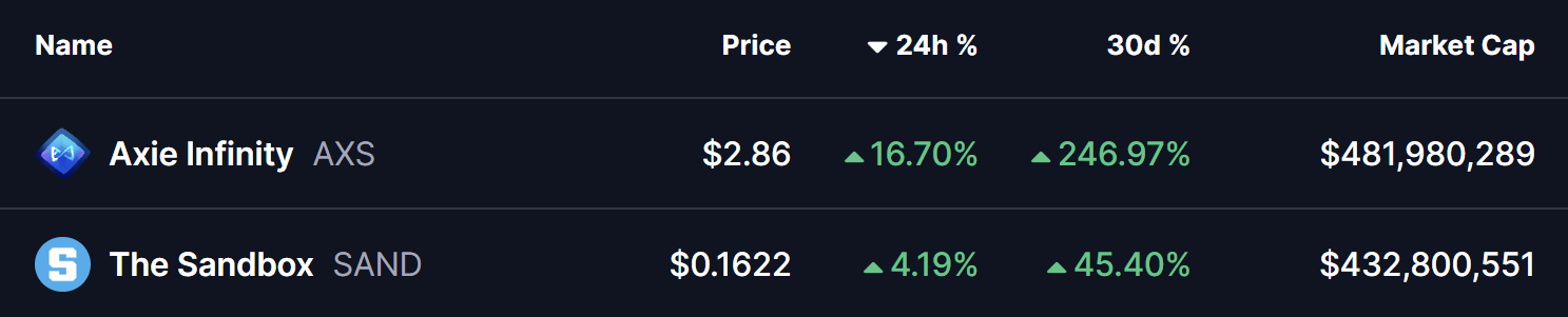 AXS and SAND Token Prices