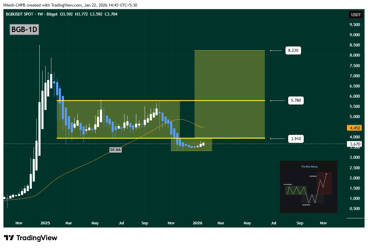 Bitget Token (BGB) power of 3 setup