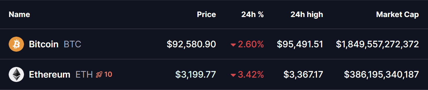 BTC and ETH Prices