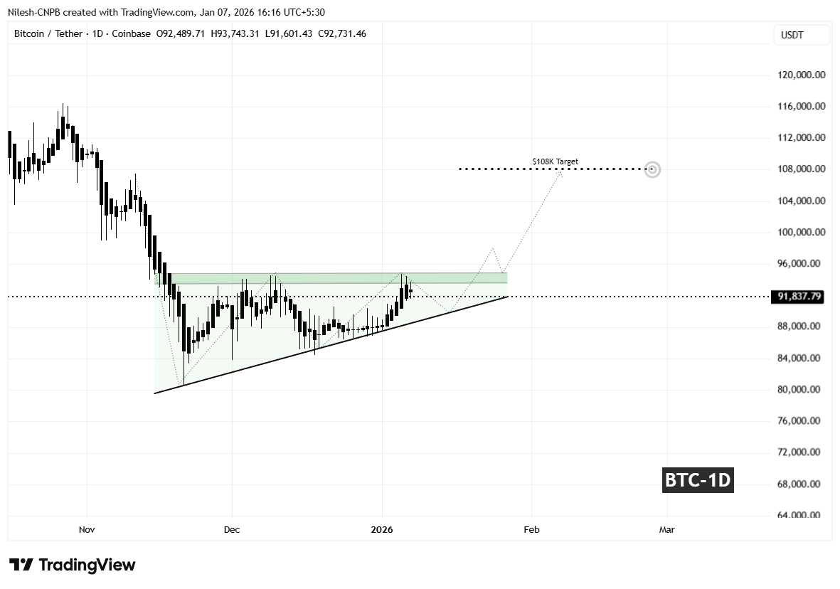 Bitcoin BTC price chart ascending triangle breakout prediction January 2026