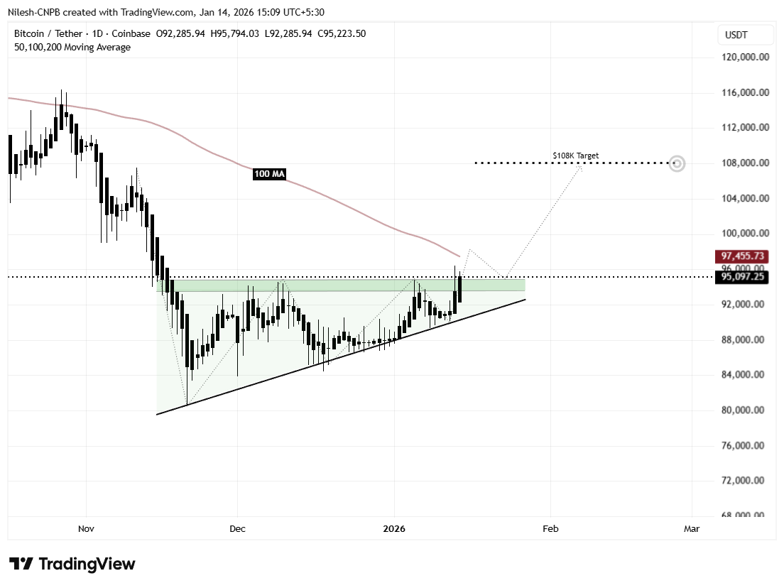 Bitcoin (BTC) Ascending Triangle