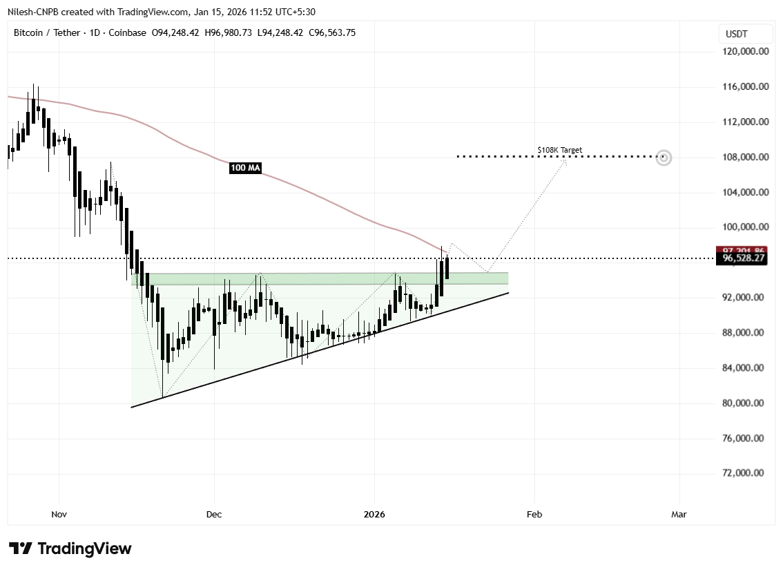 Bitcoin (BTC) Ascending Triangle Breakout