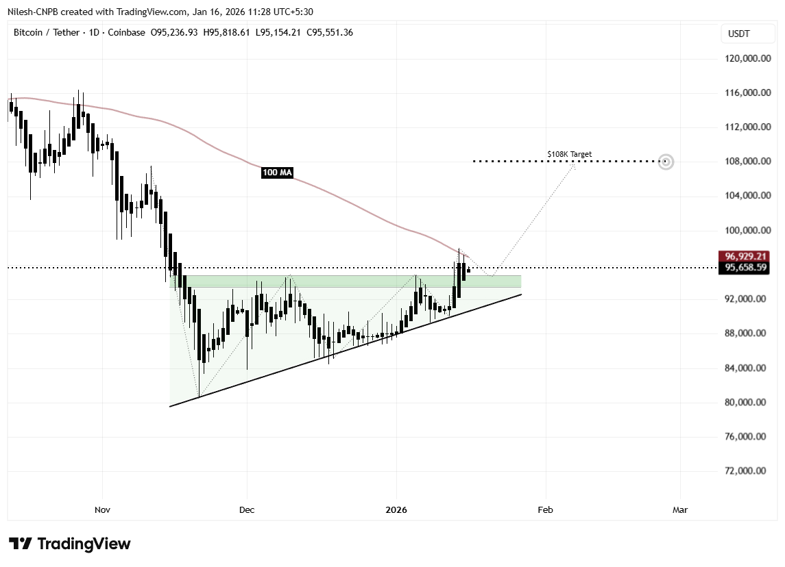 Bitcoin (BTC) Ascending Triangle Breakout and Retest