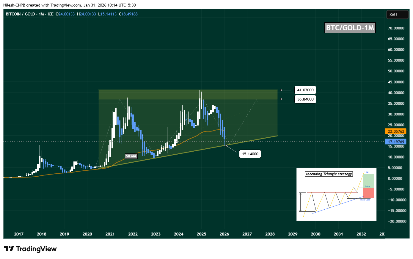 BTCXAU testing the ascending triangle support