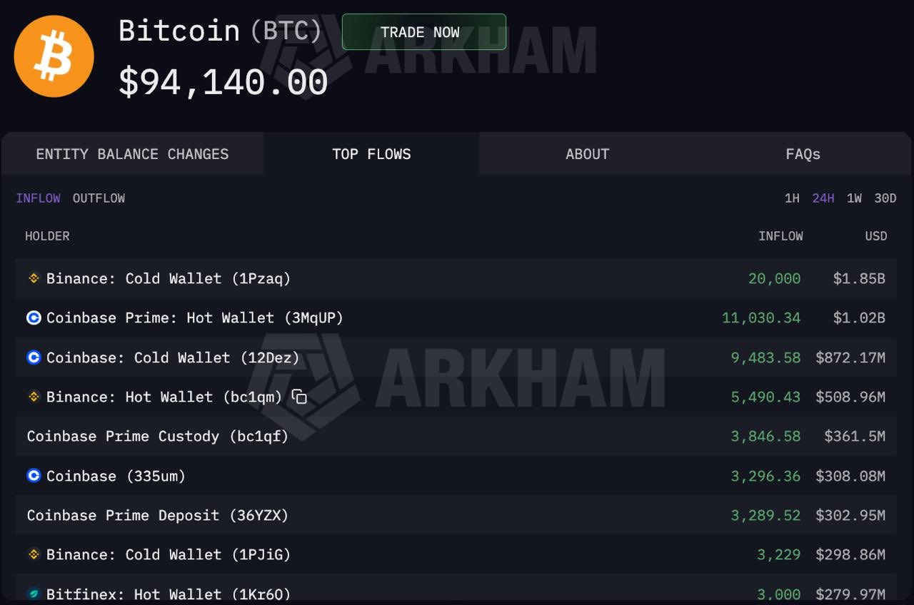 Bitcoin (BTC) Accumulation