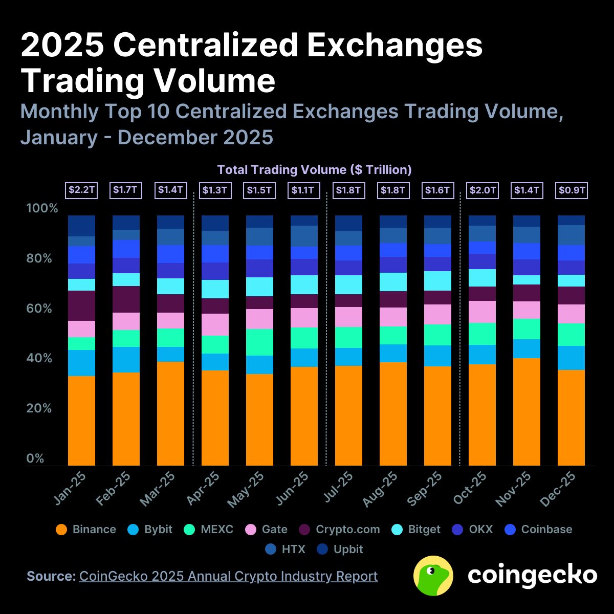 CEX Trading Volume Data 2025