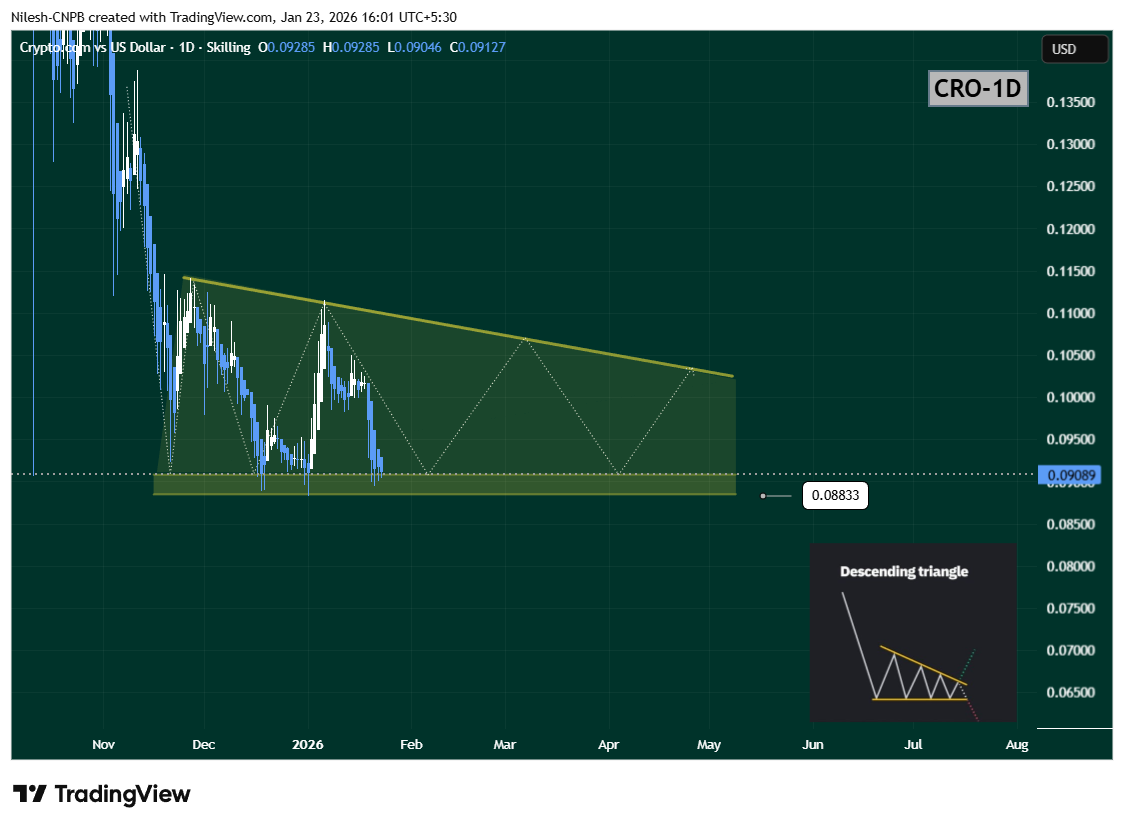Cronos (CRO) In descending triangle pattern