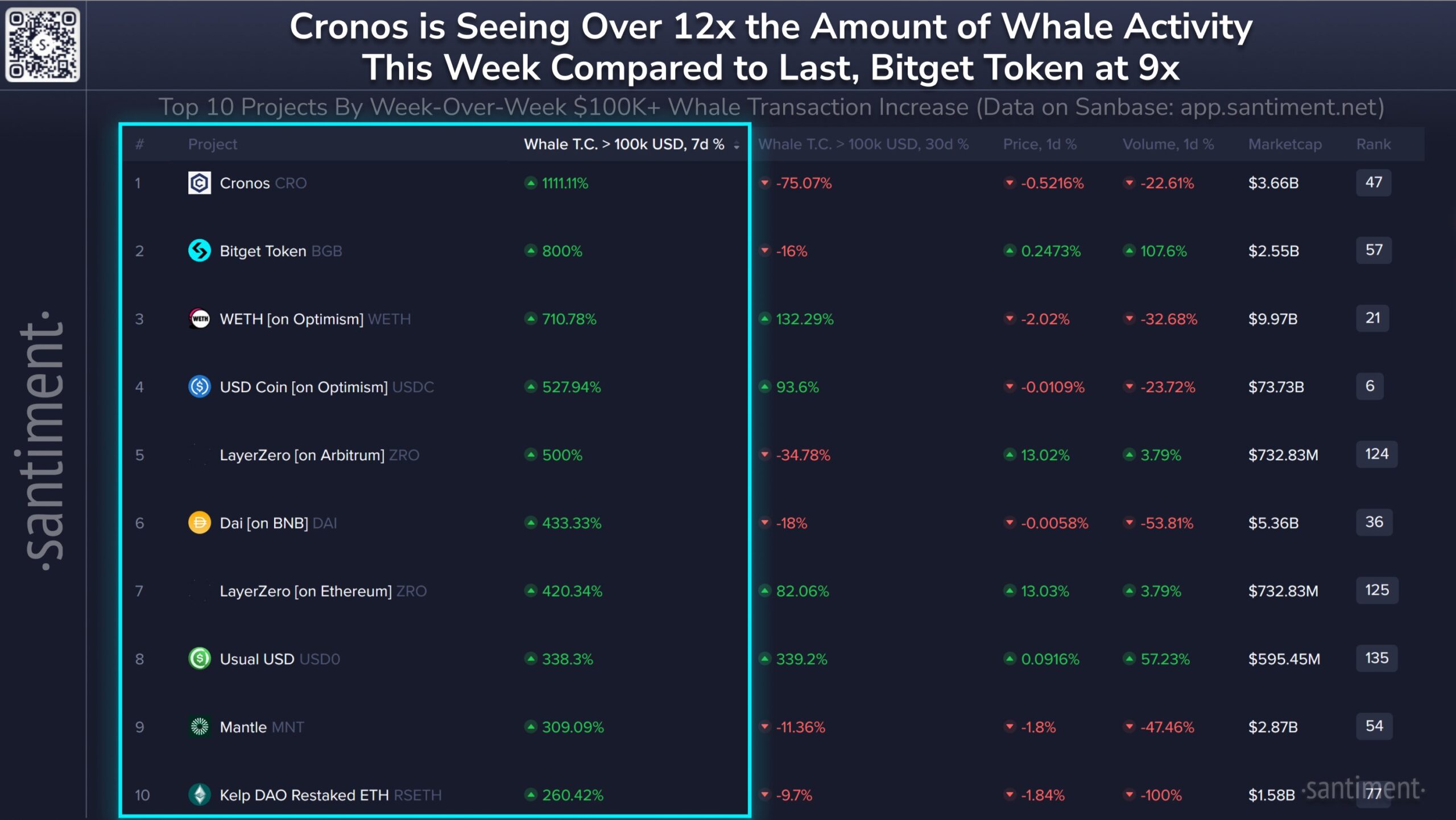 Cronos Sees Huge Increase in Whale Activity