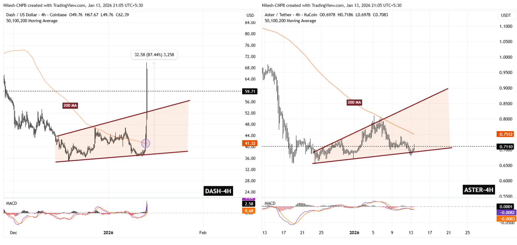 DASH and ASTER Fractal Chart