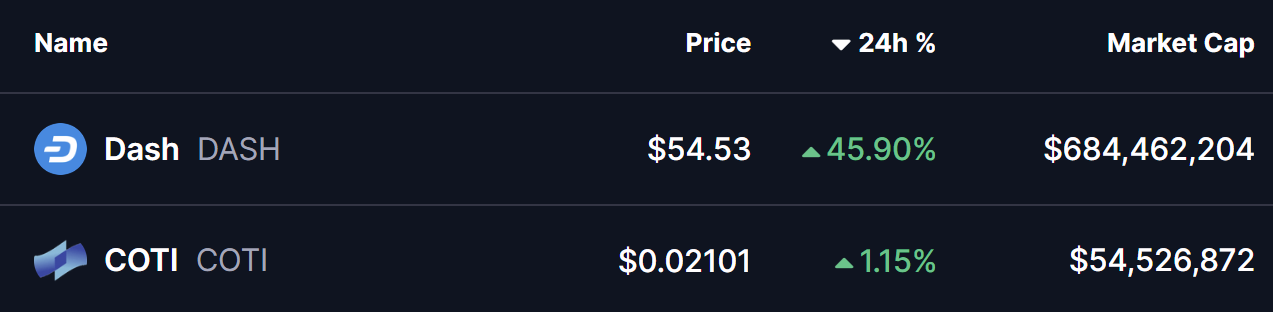 DASH and COTI Tokens Prices
