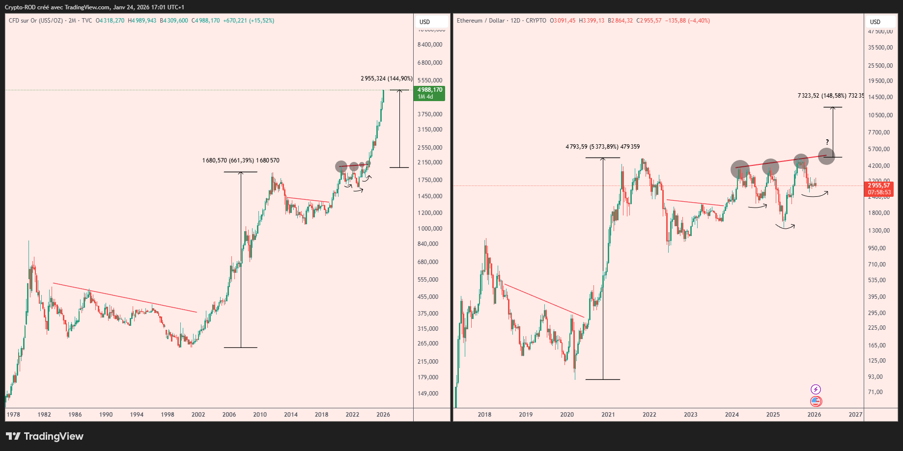 ETH and GOLD Fractal Chart