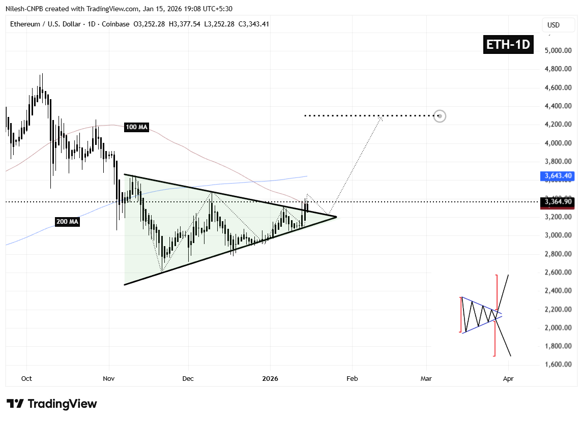 Ethereum (ETH) symmetrical triangle pattern breakout