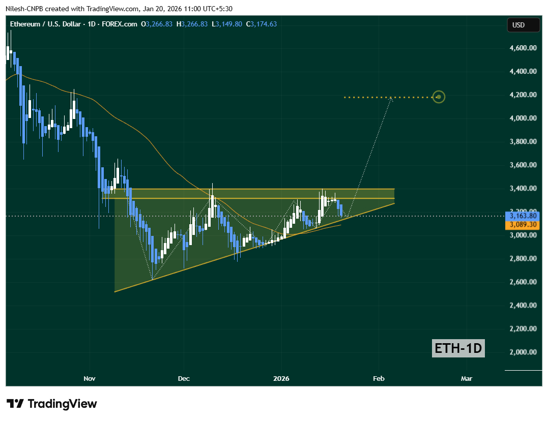 Ethereum (ETH) ascending triangle support