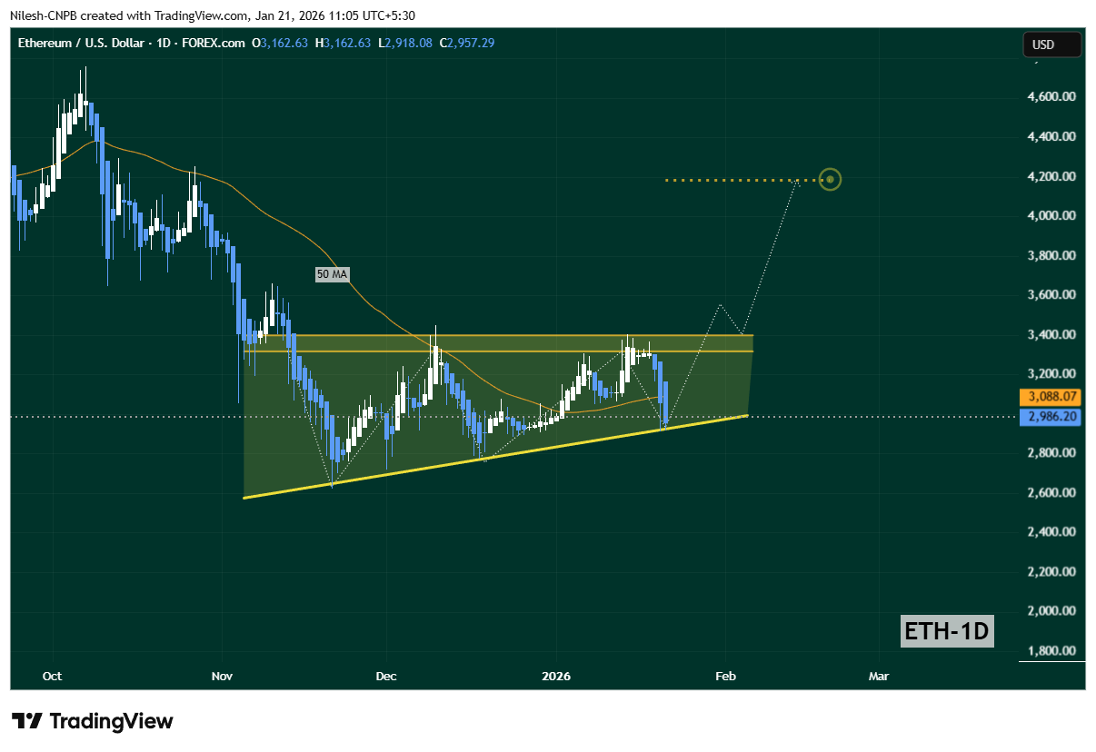 Ethereum (ETH) ascending triangle support