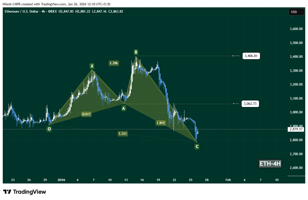Ethereum (ETH) 4H Chart showing bullish Shark harmonic pattern