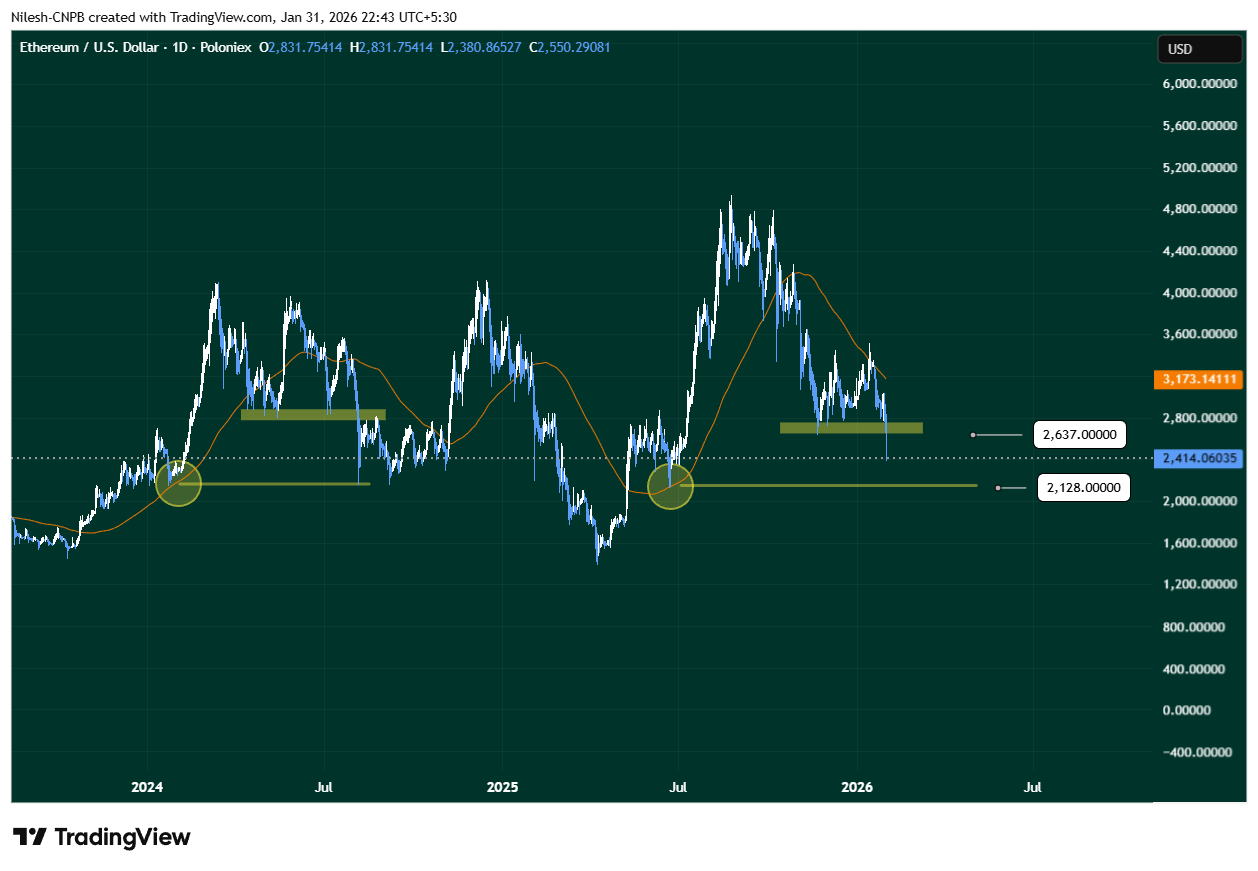 Ethereum daily chart showing breakdown below $2637 support and potential move toward $2128 support
