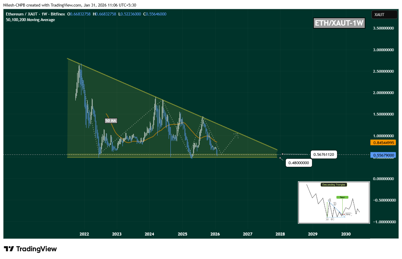 ETHXAUT Testing support in descending triangle pattern