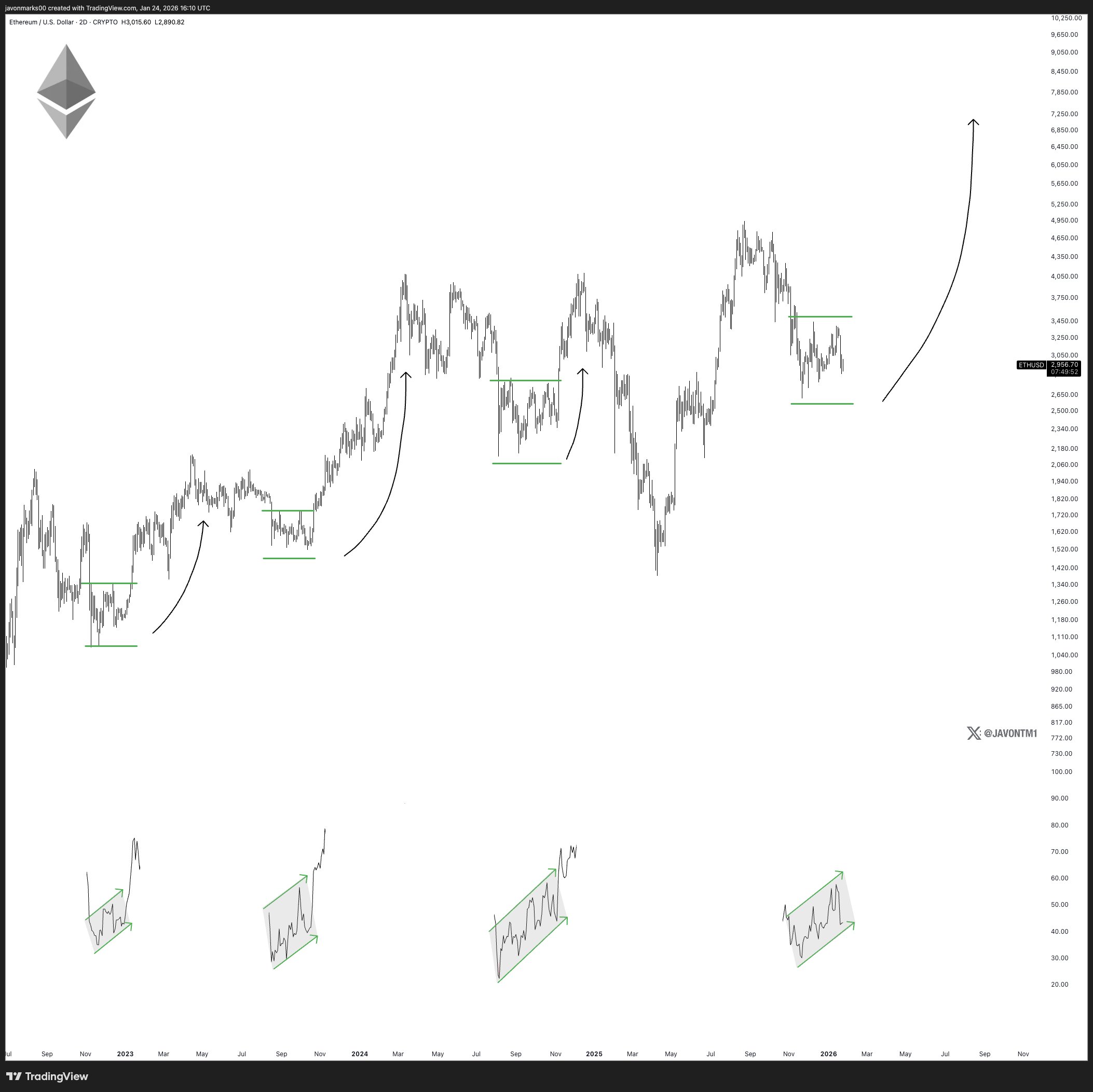 Ethereum (ETH) Fractal Chart